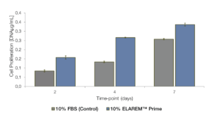 Cell Growth performance hASC of ELAREM Prime vs. FBS