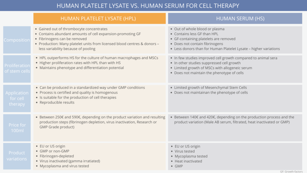 Comparison of Human Platelet Lysate vs. Human Serum