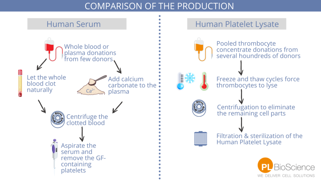 Production of HS vs. HPL